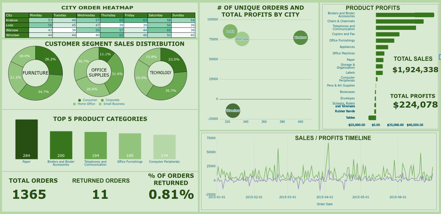 Sales Summary Dashboard