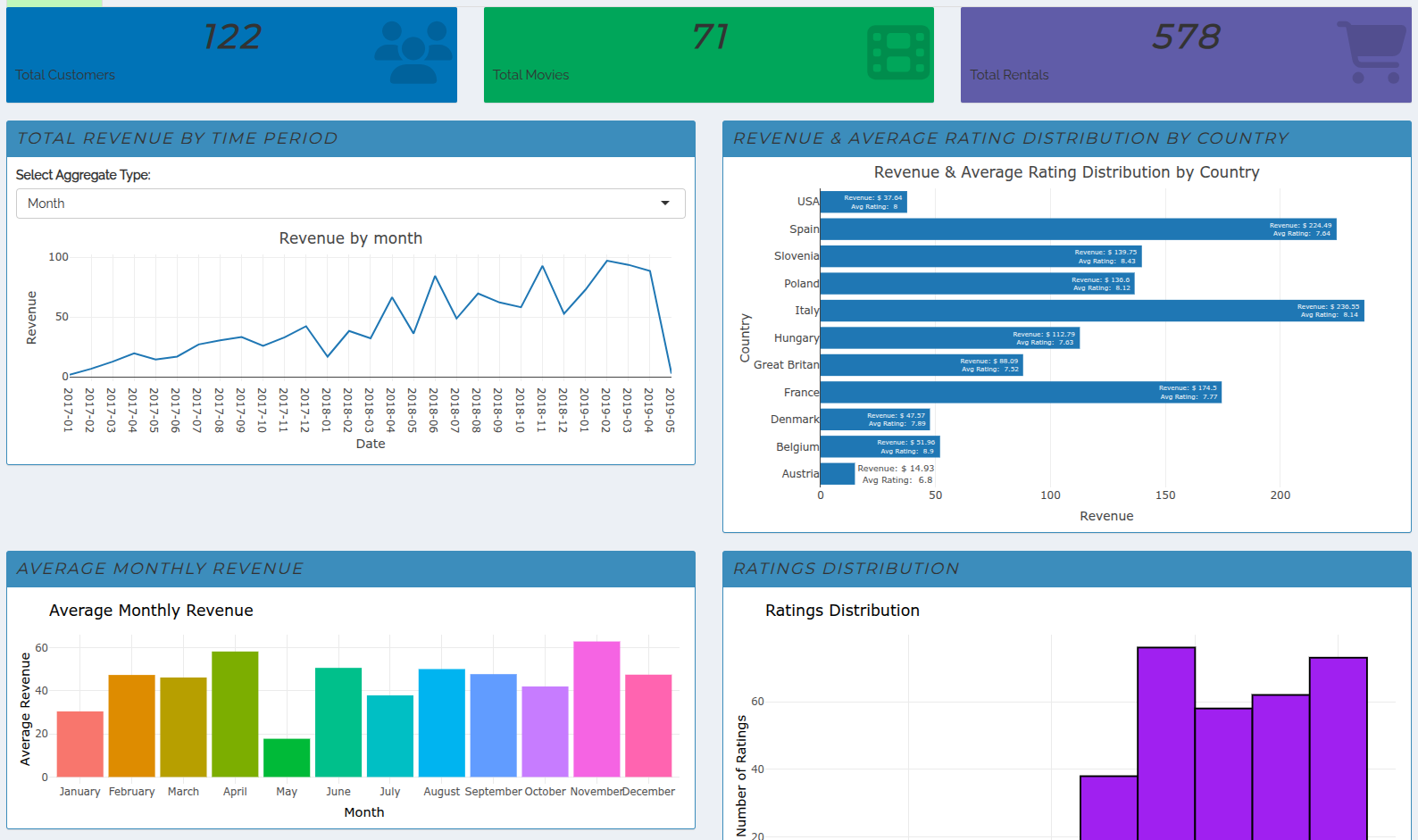 R DVDRental Analytics