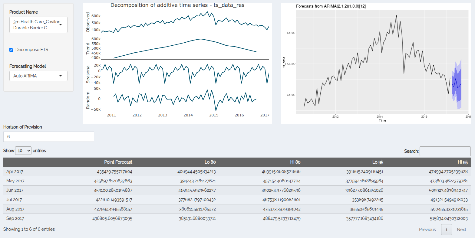 R DVDRental Analytics